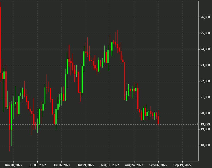 bitcoin daily chart Sept 6