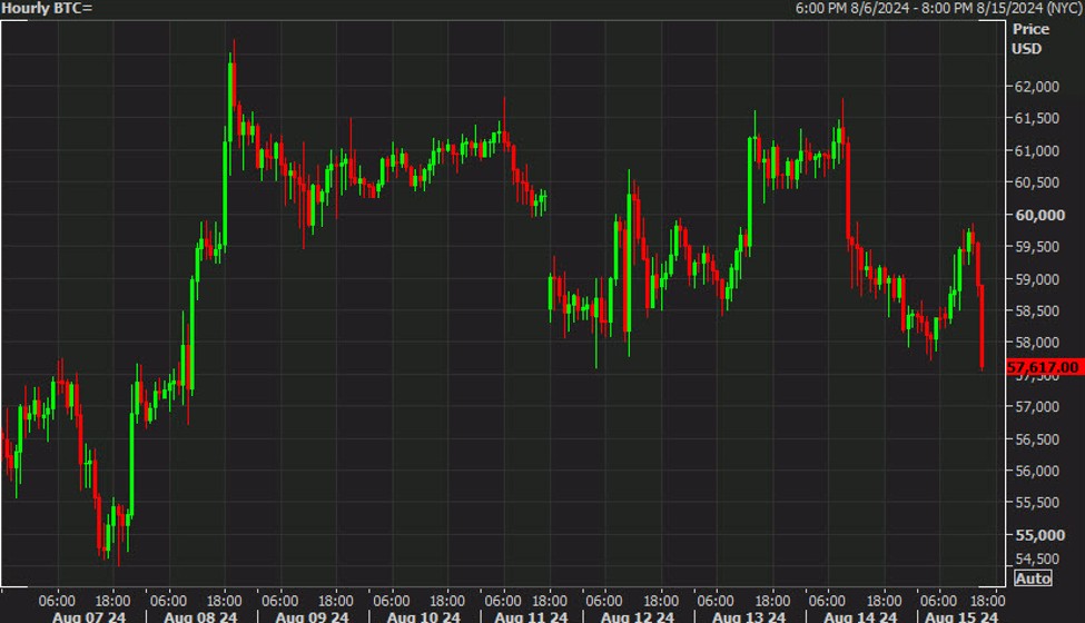 Bitcoin skids to test the lows of the week, falling nearly $2000