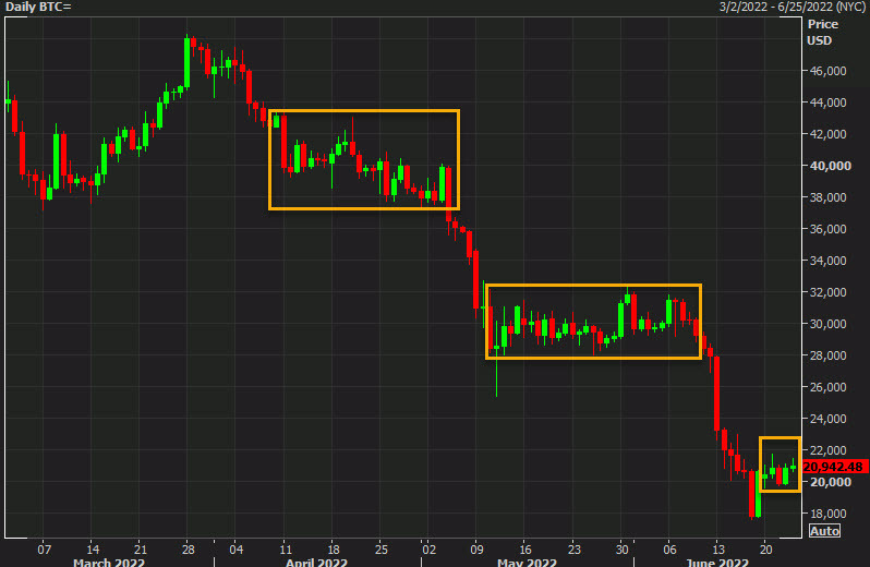 bitcoin sideways