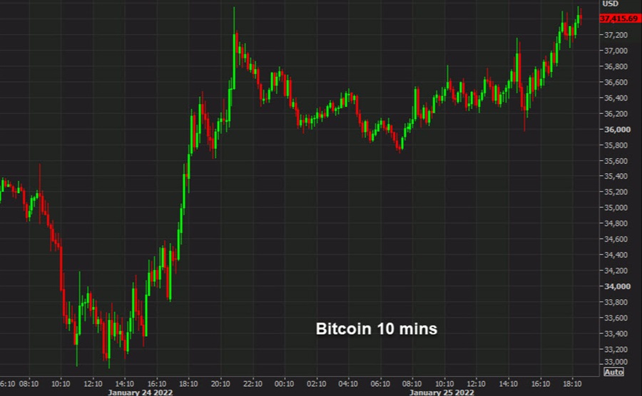 Bitcoin leads another improvement in the risk tone Forexlive
