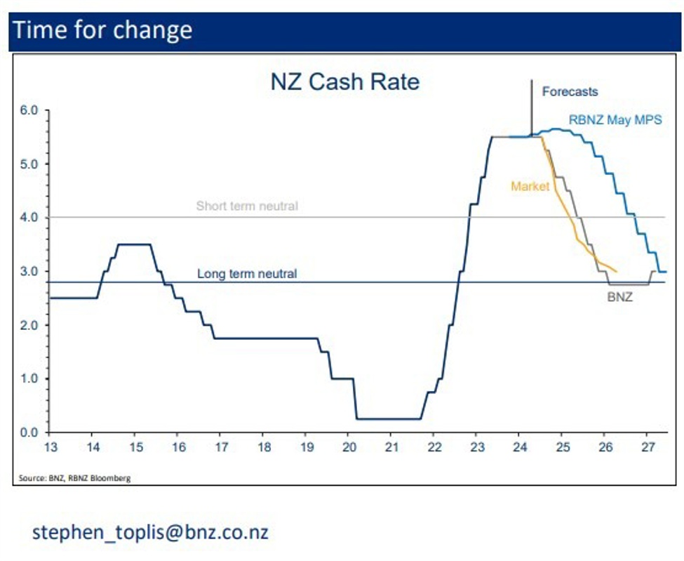 Reserve Bank of New Zealand meet today - BNZ calls for an immediate rate cut