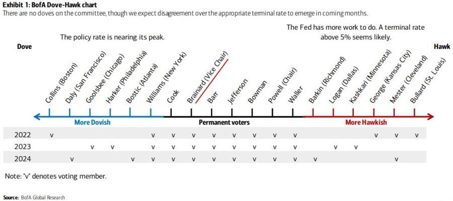 fomc hawk dove spectrum