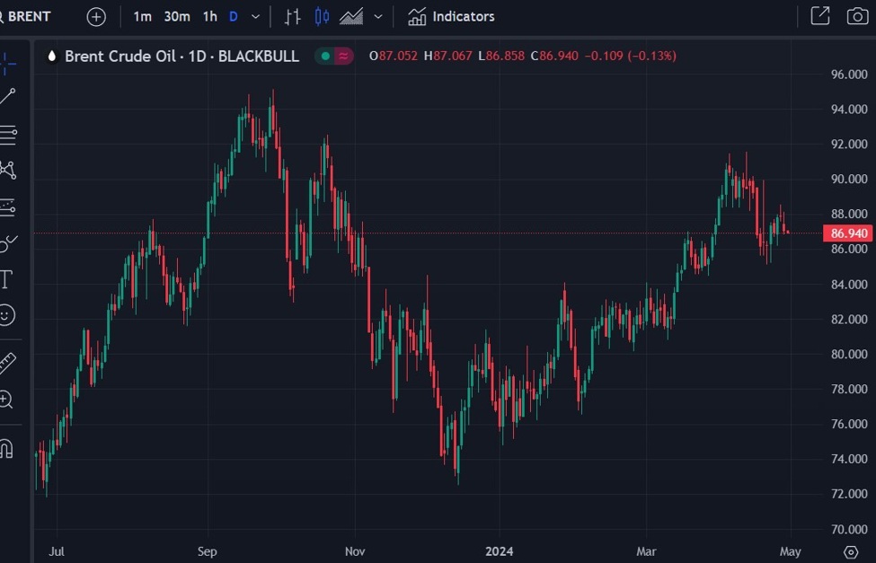 Goldman Sachs expect Brent crude oil to US$84/bbl by December
