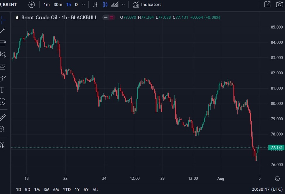 Saudi Aramco raised its selling price for Arab light for Asia, first bump higher in 3 mths