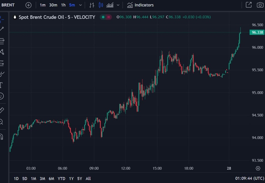 Brent - Oil on a rip higher in Asia trade