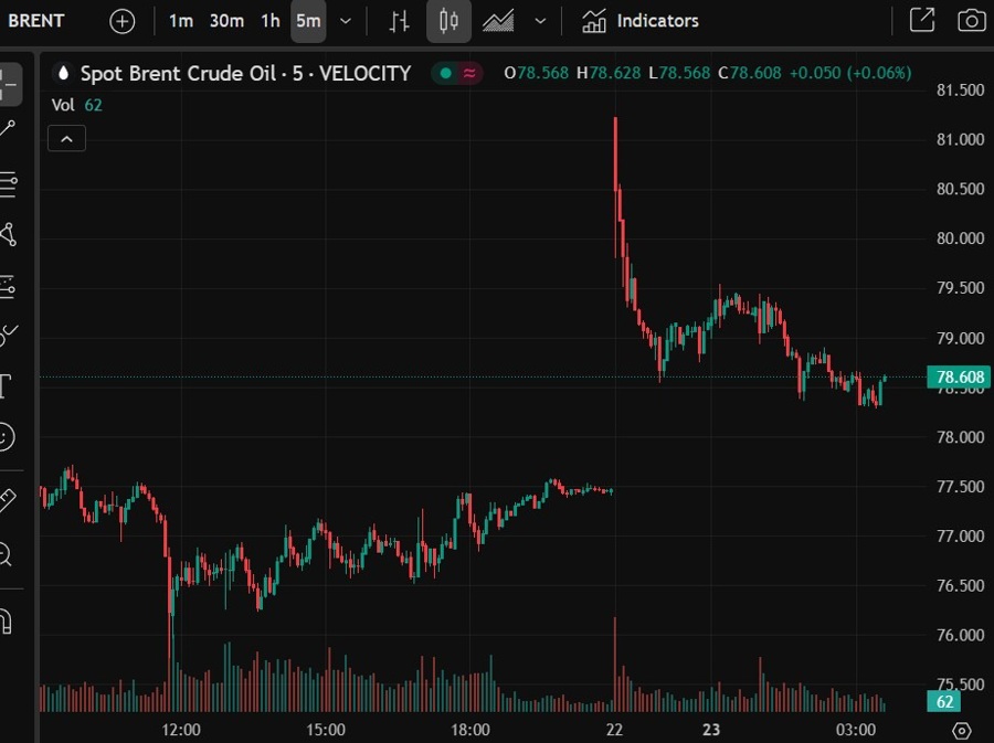 brent wap 23 June 2025