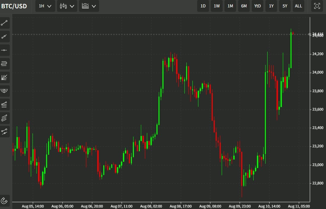 btc 11 August 2022