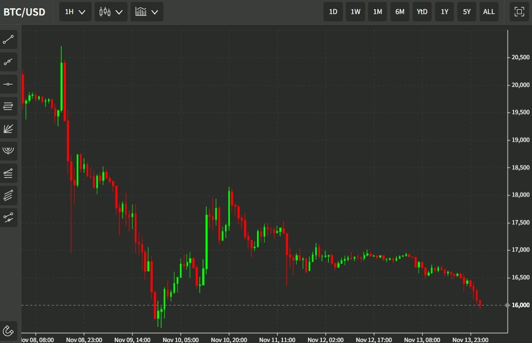btc 14 November 2022 22