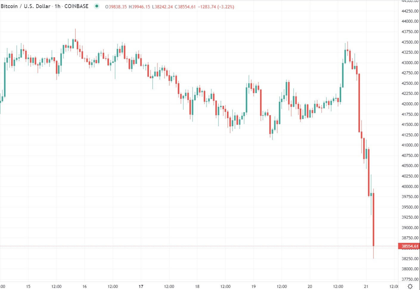 btc 21 January 2022 wrap