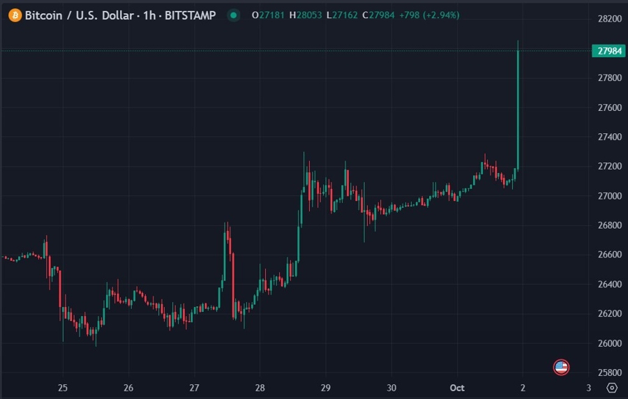 Bitcoin jumps above $28,000