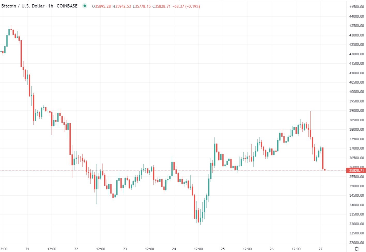 btc chart 27 January 2022