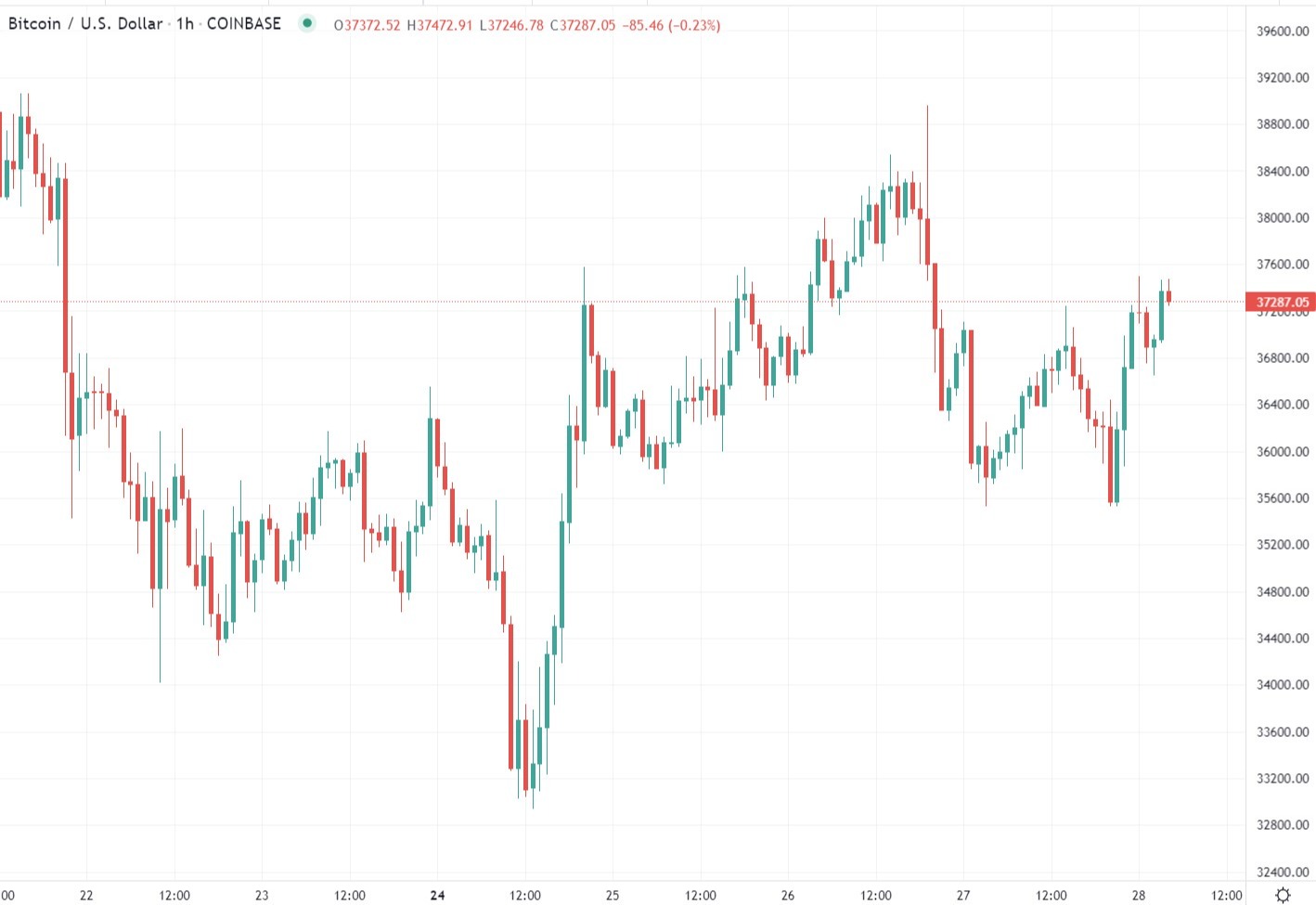 btc chart 28 January 2022
