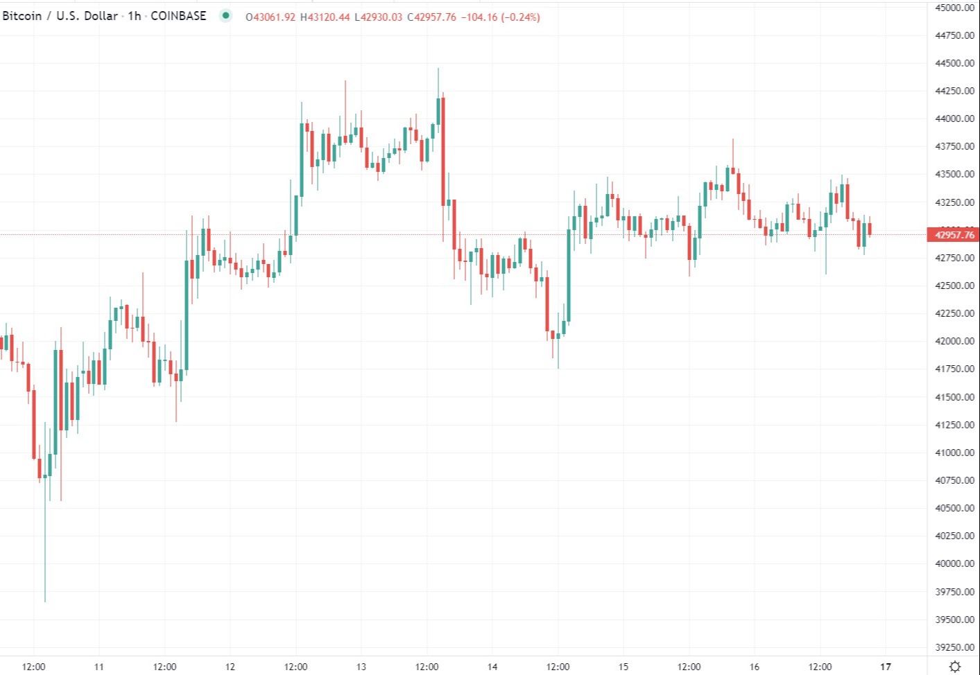 btc chart 17 January 2022
