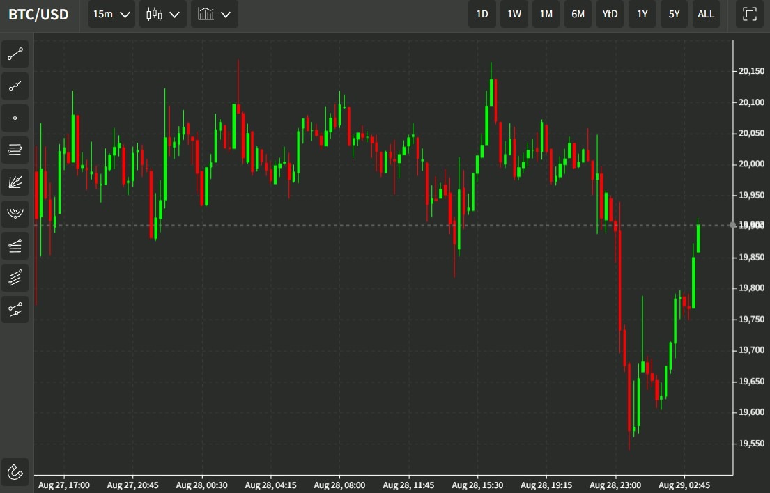 btc chart 29 August 2022