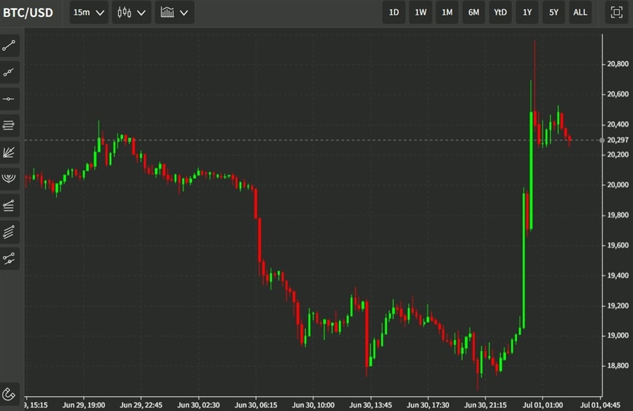 btc chart wrap 01 July 2022