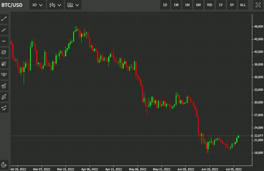 btc daily 08 July 2022