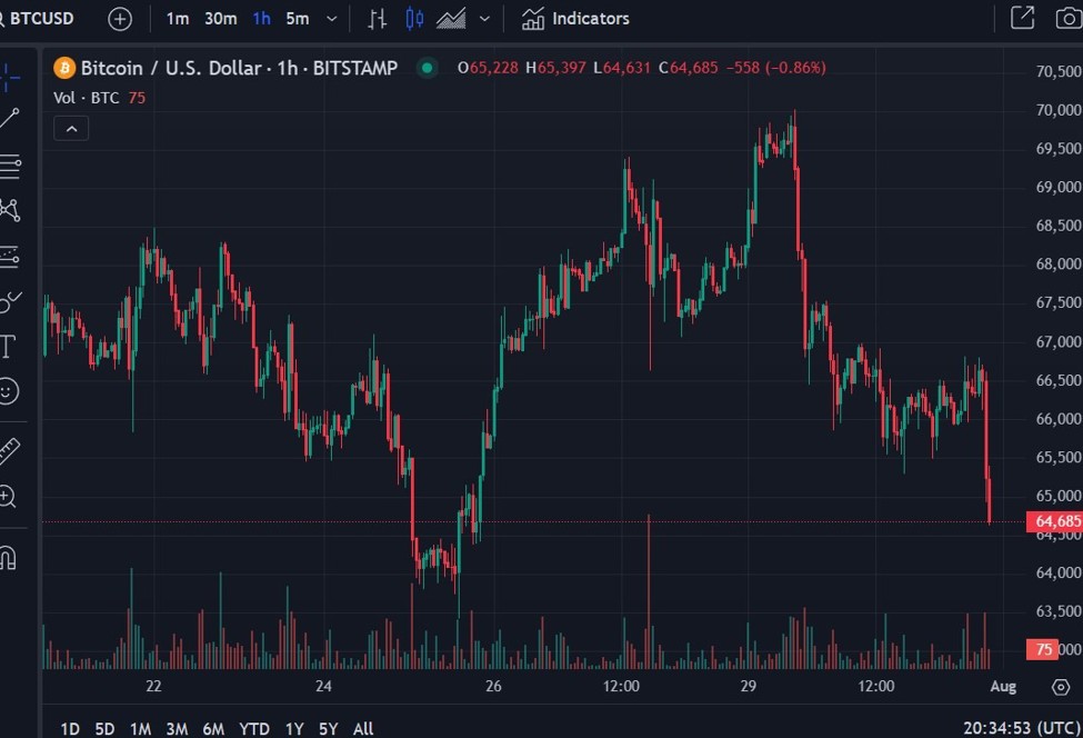 Bitcoin selling off, under US$65K