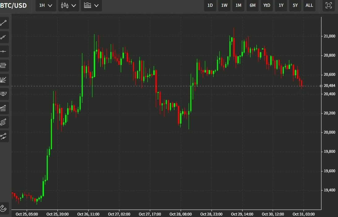 btc hour chart hk hub 31 October 2022