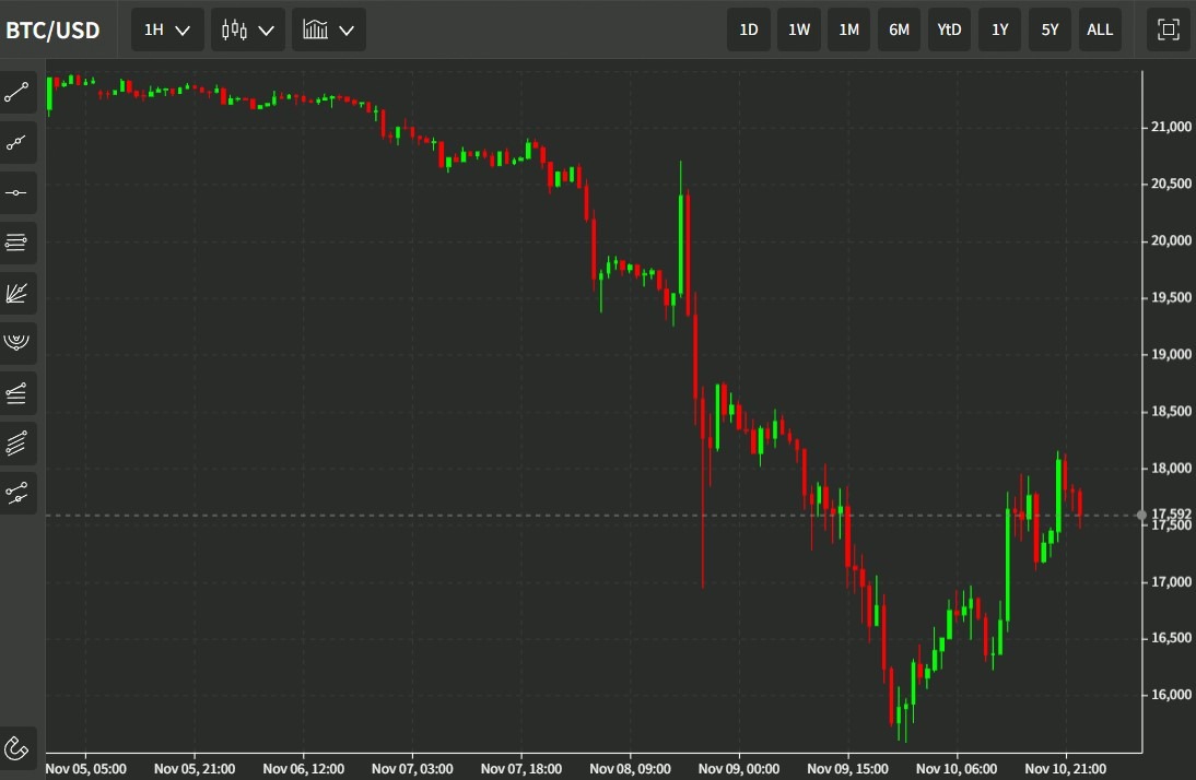 btc sbf ftx 11 November 2022 ftt