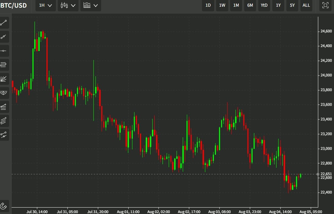 btc update 05 August 2022