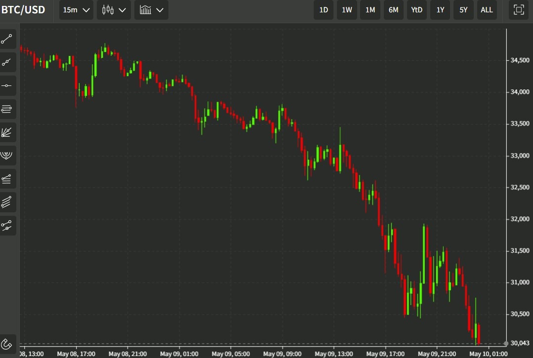 btc usd 10 May 2022