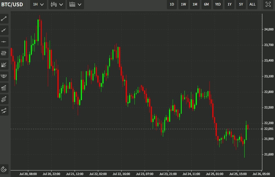 btc usd chart 26 July 2022