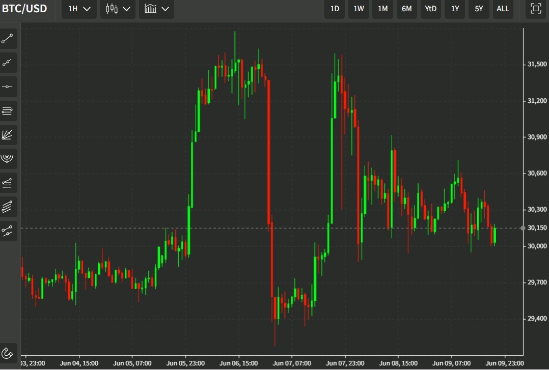 btc usdate chart 10 June 2022