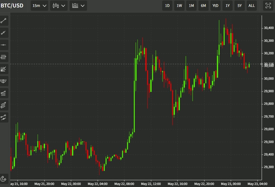 btc wrap 23 May 2022 30k