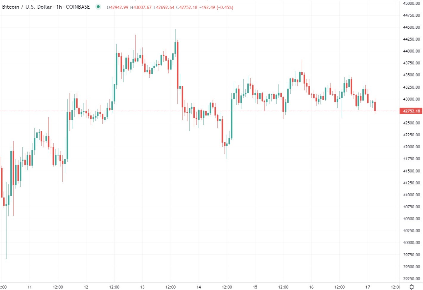 btc wrap chart 17 January 2022