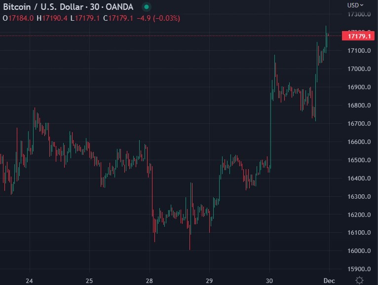 btcusd 01 December 2022 22