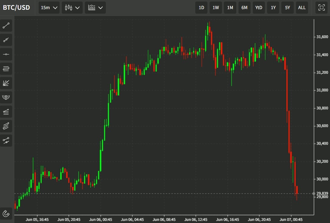 btcusd 07 June 2022 22