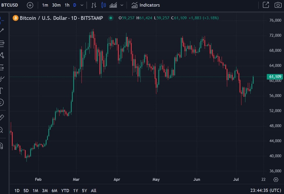 Bitcoin higher alongside the prospects of a second Trump presidency Bitcoin higher alongside the prospects of a second Trump presidency