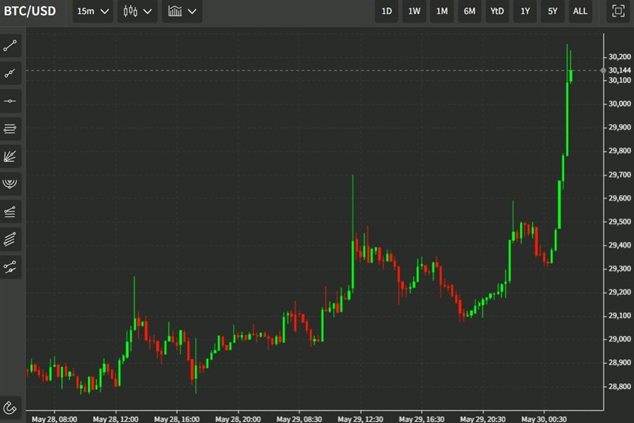 btcusd 30 May 2022 12