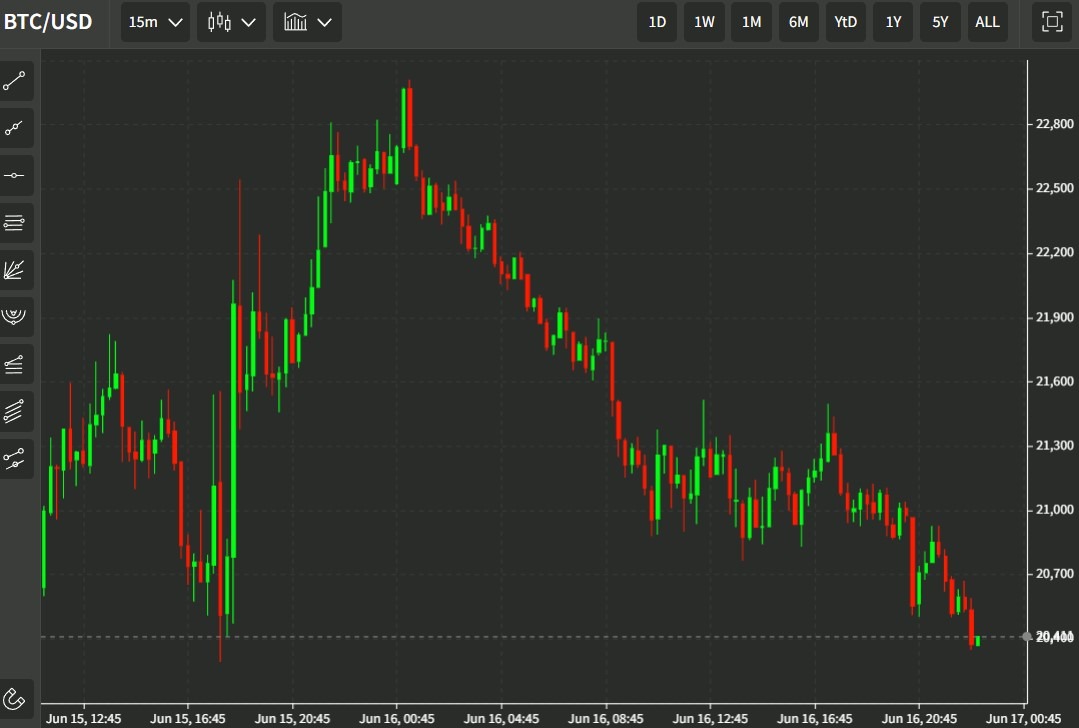 btcusd candle chart 17 June 2022