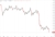 btcusd chart 07 January 2022