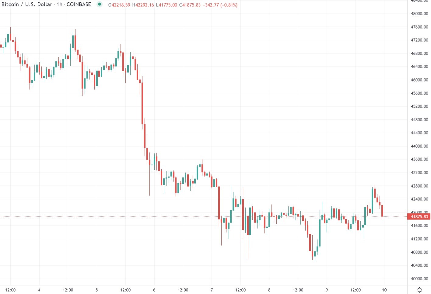 btcusd chart 10 January 2022