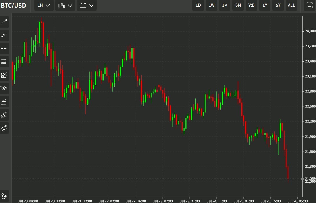 btcusd chart 26 July 2022 22