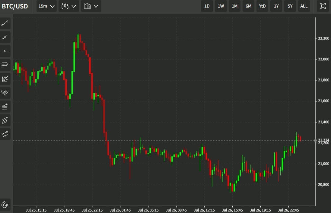 btcusd chart 27 July 2022