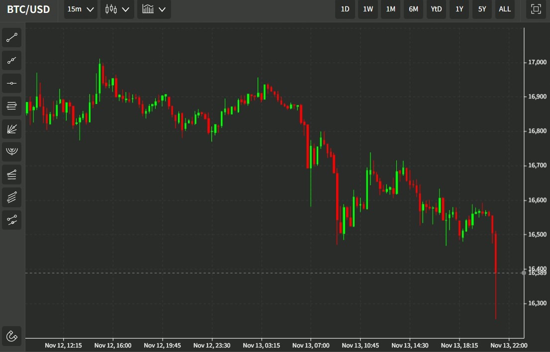 btcusd cryptom com ether transfer 14 November 2022