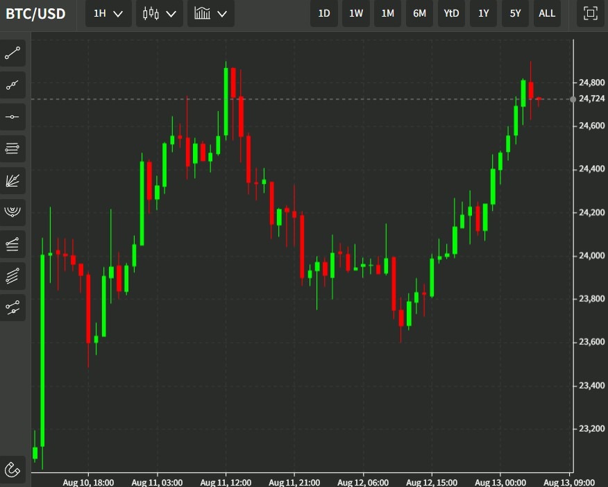 btcusd hourly 13 August 2022