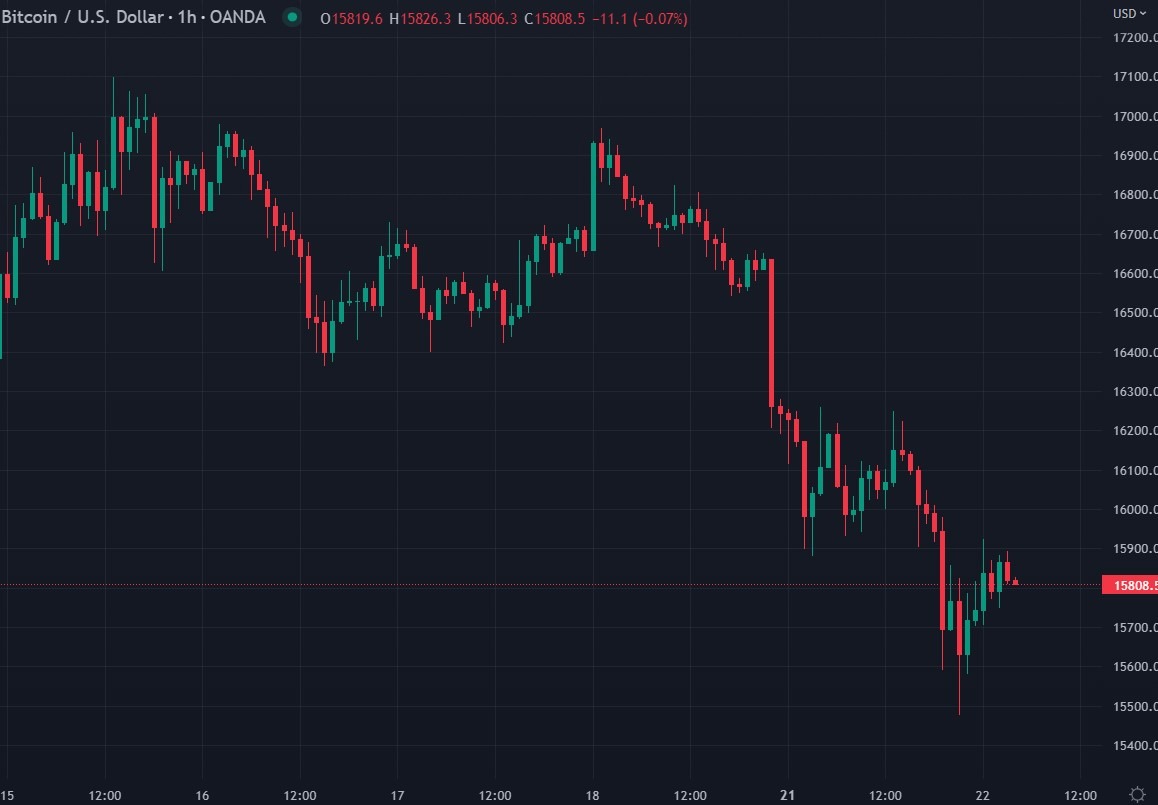 btcusd wrap 22 November 2022