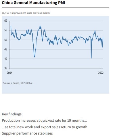 china manufacturing pmi 01 July 2022
