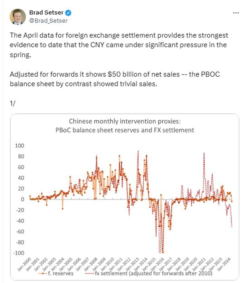 Strong evidence suggest significant Chinese FX intervention in April to prop up CNY (yuan)