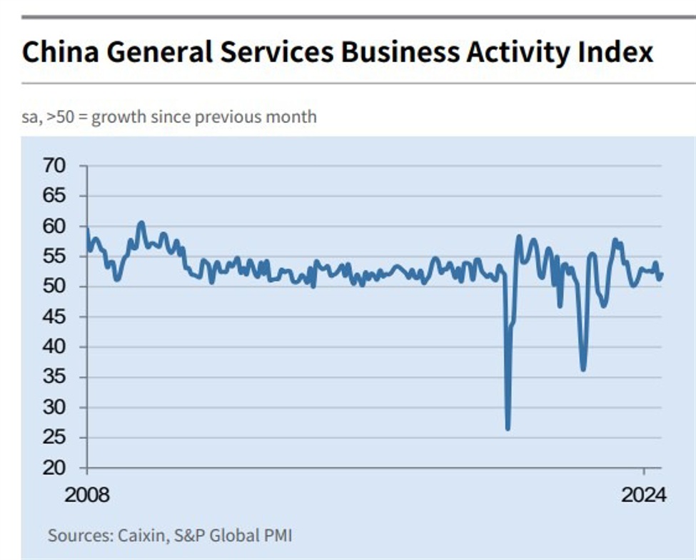 China Caixin Services PMI for July 52.1 (prior 51.2)