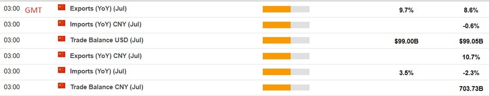 China will publish its July trade figures today - imports and exports expected to improve China will publish its July trade figures today - imports and exports expected to improve
