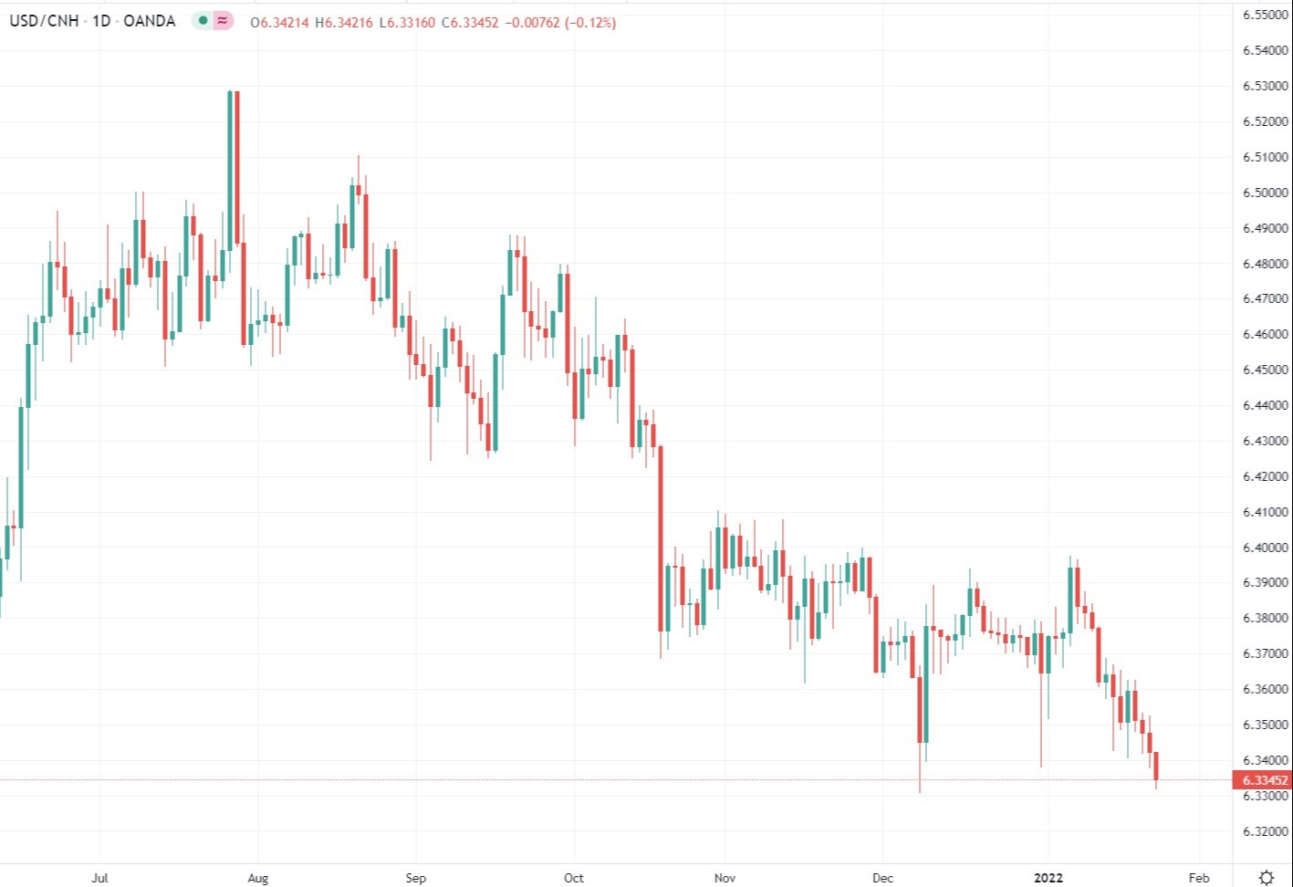 cnh wrap chart 24 January 2022