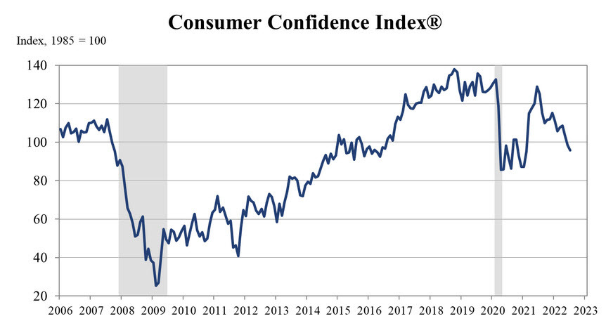 consumer confidence july 2022