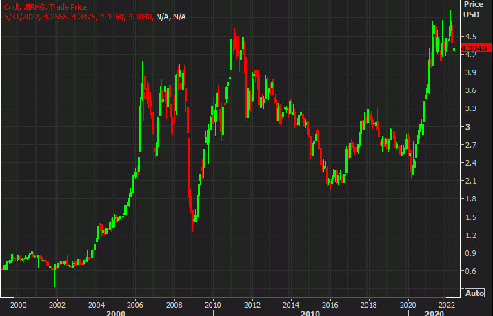 copper monthly chart