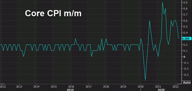 core cpi US mm March 2022