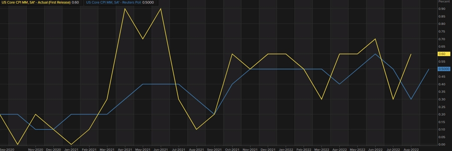 It’s CPI time: Headline or core?